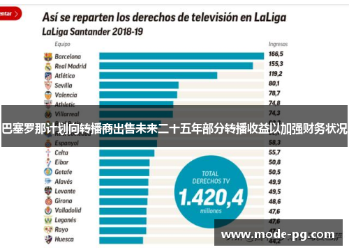巴塞罗那计划向转播商出售未来二十五年部分转播收益以加强财务状况 巴塞罗那计划向转播商出售未来二十五年部分转播收益以加强财务状况